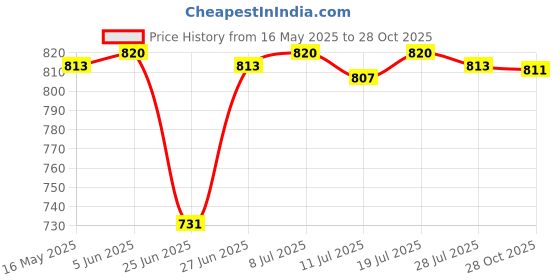 amazon.in club bollywood Men's Reversible Alloy Belt Buckle Single Prong Rectangular Pin Belt Buckle Black'|Clothing Shoes & Accessories | Mens Accessories | Belt Buckles'| Belt Buckles'|Belt Buckles' club bollywood Price History Graph from 16 May 2025 to 28 Oct 2025