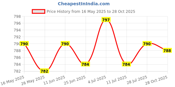 amazon.in club bollywood Men's Reversible Alloy Belt Buckle Single Prong Rectangular Pin Belt Buckle Silver'|Clothing Shoes & Accessories | Mens Accessories | Belt Buckles'| Belt Buckles'|Belt Buckles' club bollywood Price History Graph from 16 May 2025 to 28 Oct 2025