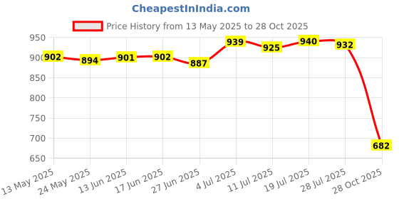 amazon.in club bollywood Mens Solid Buckle Automatic Ratchet Leather Belt Buckle 3.6cm Width Grey|Clothing Shoes & Accessories | Mens Accessories | Belt Buckles|1 Piece Belt Buckle (No Belt, Buckle Only) club bollywood Price History Graph from 13 May 2025 to 28 Oct 2025