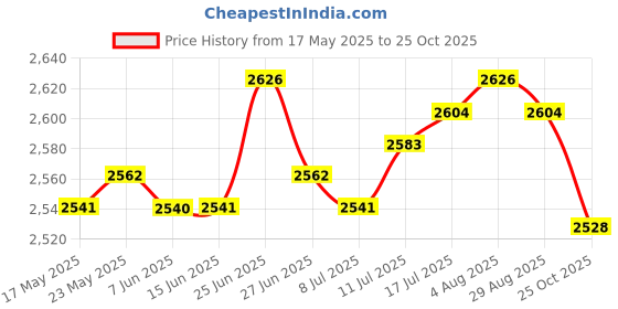 amazon.in club bollywood Men's Utility Multi Pocket Zip Fishing Travel Outdoor Khaki XL | Sporting Goods | Fishing | Clothing, Shoes & Accessories | s | 1 x Fishing club bollywood Price History Graph from 17 May 2025 to 25 Oct 2025