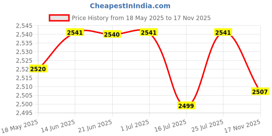 amazon.in club bollywood Men's Utility Multi Pocket Zip Hunting Fishing Travel Outdoor Vest Khaki XL | Vests | Vests club bollywood Price History Graph from 18 May 2025 to 17 Nov 2025