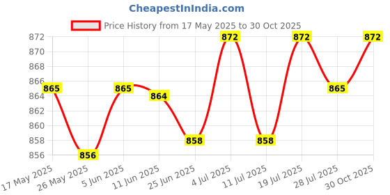 amazon.in club bollywood Metal Ratchet Belt Buckle Automatic Slide Click Buckle 3.6cm Width Coffee'|Clothing Shoes & Accessories | Mens Accessories | Belt Buckles'| Belt Buckles'|Belt Buckles' club bollywood Price History Graph from 17 May 2025 to 30 Oct 2025