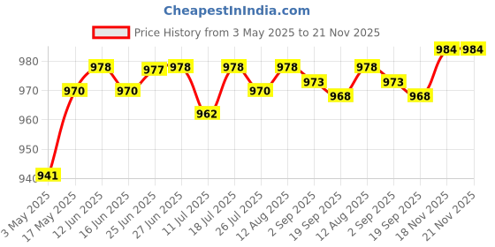 amazon.in CLUB BOLLYWOOD Mic Extension Cable MH-67A8J for Yaesu VX-2100, VX-2108 Microphone Practical | Consumer Electronics | Radio Communication | Parts & Accessories | Microphones Price History Graph from 3 May 2025 to 21 Nov 2025