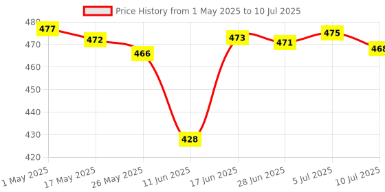 amazon.in CLUB BOLLYWOOD Micro Sd Board Reader Tf Storage Card Memory Shield Module for SPI Arduino | Other Electronic Components | Other Electronic Components club bollywood Price History Graph from 1 May 2025 to 10 Jul 2025