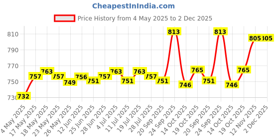amazon.in CLUB BOLLYWOOD Micro USB to Rj45 LAN 10/100Mbps Fast Ethernet Network Adapter Card White | Collectibles | Collectibles | Collectibles | Collectibles Price History Graph from 4 May 2025 to 1 Dec 2025