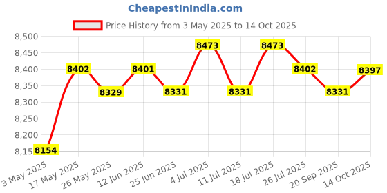amazon.in CLUB BOLLYWOOD Mini Link U5-8X7 Radio connector For YAESU FT-891/991/FT-818/FT-857D/FT-897 | Consumer Electronics | Radio Communication | Ham Amateur Radio | Ham Radio Transceivers Price History Graph from 3 May 2025 to 14 Oct 2025