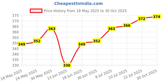 amazon.in CLUB BOLLYWOOD Mini Precision Watchband Clip-on Wrist Compass Navigation Walking Boating Map Reading Outdoor Survival Tools|Sporting Goods | Outdoor Sports | Camping & Hiking |1 Piece Wrist Compass Price History Graph from 18 May 2025 to 30 Oct 2025