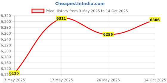 amazon.in CLUB BOLLYWOOD Mini Sa9023+Es9018K2M Dac Usb Sound Card For Pc Cell Phone Headphone Output | Consumer Electronics | Tv, Video & Home Audio | Amplifiers & Preamps Price History Graph from 3 May 2025 to 14 Oct 2025
