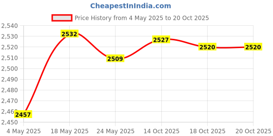 amazon.in CLUB BOLLYWOOD Mini Speaker Rich Bass Laptop Soundbar Multimedia Musical Player for Home | Consumer Electronics | Portable Audio & Headphones | Audio Docks & Mini Speakers Price History Graph from 4 May 2025 to 20 Oct 2025