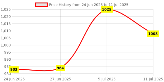 amazon.in CLUB BOLLYWOOD Mini Wired USB Powered Stereo Computer Speaker for Desktop Notebook Black Price History Graph from 24 Jun 2025 to 11 Jul 2025