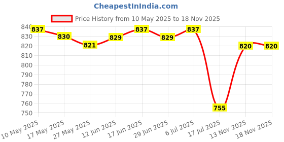 amazon.in CLUB BOLLYWOOD Motor Gearbox Accessory Children Electric Car Dc Motor 6V 390 12 Tooth | Toys & Hobbies | Models & Kits | Tools, Supplies & Engines | Tools, Supplies & Engines club bollywood Price History Graph from 10 May 2025 to 17 Nov 2025