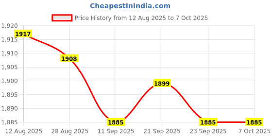 amazon.in CLUB BOLLYWOOD Motorbike Motorcycle Helmet to Helmet Intercom Headset MP3 Input Black | Consumer Electronics | Home Automation | Intercoms & Access Controls | Intercoms & Access Controls Price History Graph from 12 Aug 2025 to 6 Oct 2025