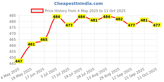 amazon.in CLUB BOLLYWOOD Mq Smart Battery Charger for C D Aa AAA Ni-Mh Ni-Cd Rechargeable Batteries with Discharge Function | Collectibles | Collectibles | Collectibles Price History Graph from 4 May 2025 to 11 Oct 2025