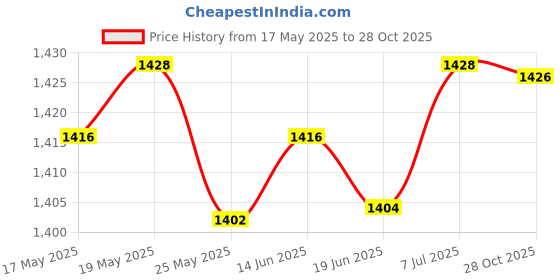 amazon.in CLUB BOLLYWOOD Mrbf Terminal Fuse Block Compact Marine Rated Battery Fuse for Boat 100A | Motors | Automotive Tools & Supplies | Other Auto Tools & Supplies | Other Auto Tools & Supplies Price History Graph from 17 May 2025 to 28 Oct 2025