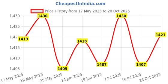 amazon.in CLUB BOLLYWOOD Mrbf Terminal Fuse Block Compact Marine Rated Battery Fuse for Boat 300A | Motors | Automotive Tools & Supplies | Other Auto Tools & Supplies | Other Auto Tools & Supplies club bollywood Price History Graph from 17 May 2025 to 28 Oct 2025