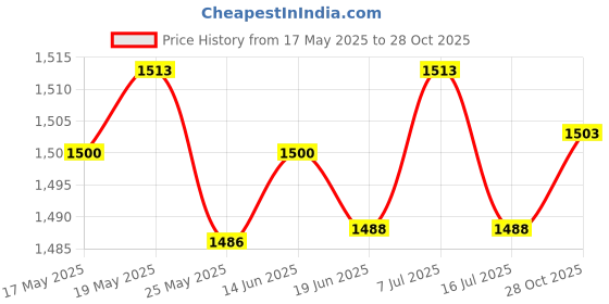 amazon.in CLUB BOLLYWOOD Mrbf Terminal Fuse Block Compact Marine Rated Battery Fuse for Boat 60A | Motors | Automotive Tools & Supplies | Other Auto Tools & Supplies | Other Auto Tools & Supplies club bollywood Price History Graph from 17 May 2025 to 28 Oct 2025