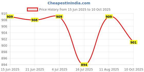 amazon.in CLUB BOLLYWOOD Mt-Viki 2 Ports Ab Manual Network Sharing Switch Box 100 Mbps 2 in 1 Out | Network Switches | Network Switches Price History Graph from 15 Jun 2025 to 10 Oct 2025