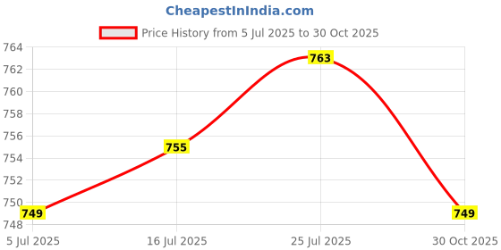 amazon.in CLUB BOLLYWOOD Multifunctional Flashlight Storage Bag Torch Cover for Fishing Walking C Price History Graph from 5 Jul 2025 to 30 Oct 2025