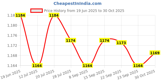 amazon.in CLUB BOLLYWOOD Music Orchestra Baton Red Sandalwood Handle Conductor Baton with Tube Sleeve Price History Graph from 19 Jun 2025 to 30 Oct 2025
