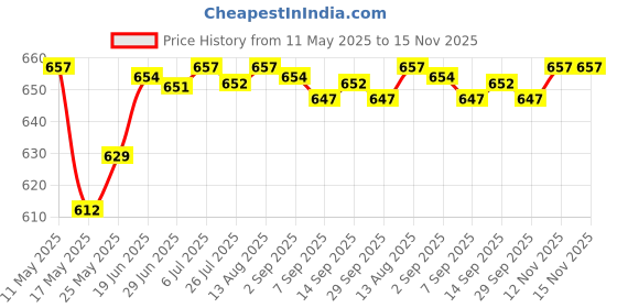 amazon.in CLUB BOLLYWOOD New Stainless O2 Sensor Extension Spacer Fix Adapter Isolator 45mm-M18 x 1.5 | Other | Exhaust | Auto Performance Parts club bollywood Price History Graph from 11 May 2025 to 15 Nov 2025