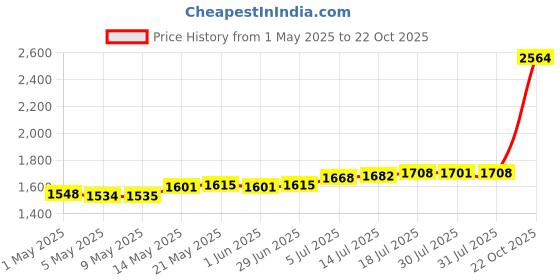 amazon.in CLUB BOLLYWOOD Nordic Plush Knot Pillow Ball for Bed, Chair, Living Room - White/Beige - 1 Knot Pillow Ball Price History Graph from 1 May 2025 to 22 Oct 2025