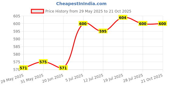 amazon.in club bollywood |Mini Handbag Hole Bag Lightweight Children's Storage Bag Little Girl Purse|Clothing, Shoes & Accessories | Womens Handbags & Bags| Womens Handbags & Bags|1X Mini Beach Handbag club bollywood Price History Graph from 29 May 2025 to 21 Oct 2025