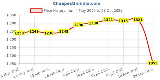 amazon.in CLUB BOLLYWOOD Outdoor Sports Waist Pack Sturdy Fitness Waist Bag for Workout Travel Riding Black Price History Graph from 4 May 2025 to 28 Oct 2025