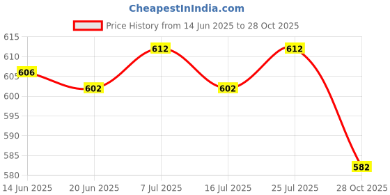amazon.in CLUB BOLLYWOOD OutdoorWater Bottle Running Camping Leak Proof Sports Bottle 560ml Orange Price History Graph from 14 Jun 2025 to 28 Oct 2025