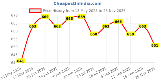amazon.in CLUB BOLLYWOOD Pack of 100 Pieces Lab Ashless Quantitative Filter Paper Circles 11cm | Lab Glassware | Lab Supplies Price History Graph from 13 May 2025 to 25 Nov 2025