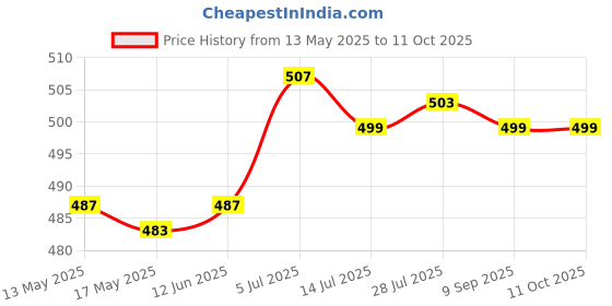 amazon.in CLUB BOLLYWOOD Pack of 100 Pieces Lab Ashless Quantitative Filter Paper Circles 7cm | Lab Glassware | Lab Supplies Price History Graph from 13 May 2025 to 11 Oct 2025