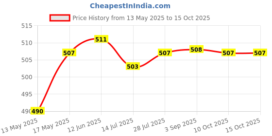 amazon.in CLUB BOLLYWOOD Pack of 100 Pieces Laboratory Ashless Quantitative Filter Paper 1-3um 7cm | Lab Glassware | Lab Supplies Price History Graph from 13 May 2025 to 15 Oct 2025