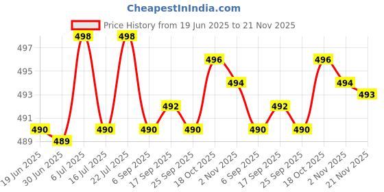 amazon.in CLUB BOLLYWOOD Pack of 2 Moose Head Pool Billiard Snooker Cue Stick Rest Bridge Slip-On Spider Bat | Other Billiards Accs & Déco | Other Billiards Accs & Déco Price History Graph from 19 Jun 2025 to 21 Nov 2025