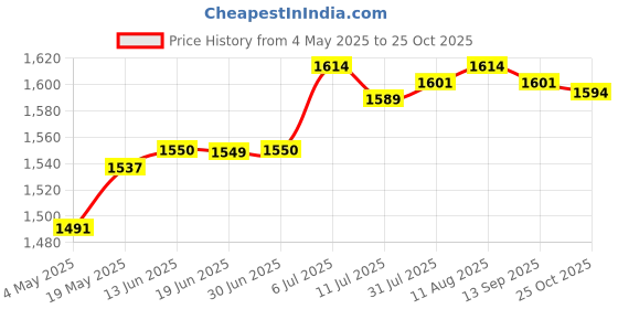 amazon.in CLUB BOLLYWOOD PCI-E to USB 3.0 2 Port PCI Express Expansion Card Adapter 19Pin Power Connector Price History Graph from 4 May 2025 to 25 Oct 2025