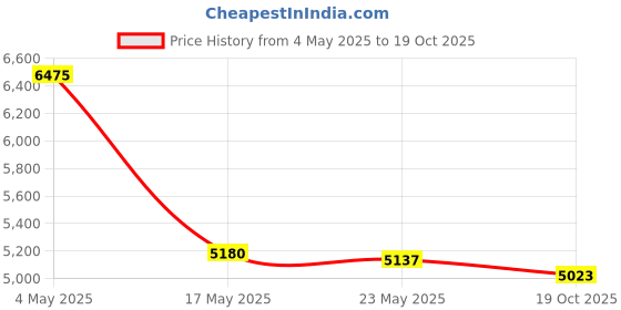 amazon.in CLUB BOLLYWOOD PCI Express to SATA 3.0 Adapter 6Gbps Self Powered for PC Desktop X4 10 Port Price History Graph from 4 May 2025 to 19 Oct 2025