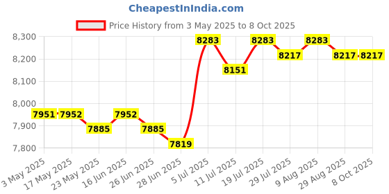 amazon.in CLUB BOLLYWOOD Pink Inflatable Lazy Sofa, 140cm x 85cm x 80cm, Modern Rectangular Armrest Inflatable Sofa Chair for Home & Garden Price History Graph from 3 May 2025 to 8 Oct 2025