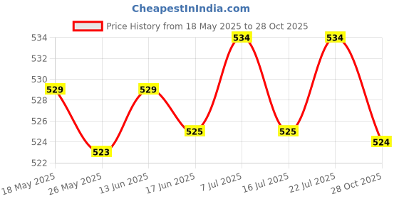 amazon.in club bollywood CLUB BOLLYWOOD Plastic Walking Pole Internal Lock Accessories for Hiking Trekking Outdoors 14x113mm Green club bollywood Price History Graph from 18 May 2025 to 28 Oct 2025