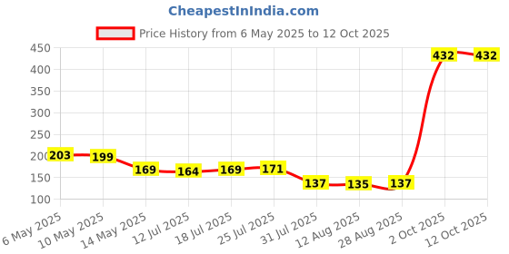 amazon.in club bollywood Pocket Thermal Printer Mini Picture Photo Printer Only 1 Roll|Computers/Tablets & Networking | Printers, Scanners & Supplies |1 x Thermal Paper club bollywood Price History Graph from 6 May 2025 to 12 Oct 2025