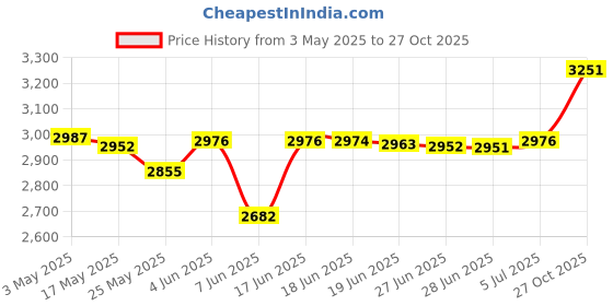 amazon.in CLUB BOLLYWOOD Portable Air Conditioner USB Evaporative Air Cooler Fan for Home Office Desk | | Home & Garden | Home Improvement | Portable Fans club bollywood Price History Graph from 3 May 2025 to 27 Oct 2025