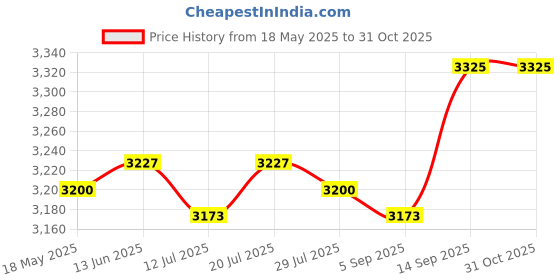 amazon.in CLUB BOLLYWOOD Portable Air Usb Air Conditioning Fan For Room Office Dorm | | Home & Garden | Home Improvement | Portable Fans Price History Graph from 18 May 2025 to 30 Oct 2025