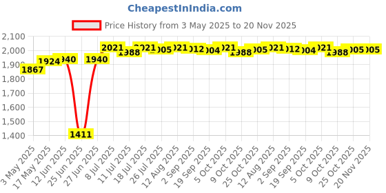 amazon.in CLUB BOLLYWOOD Portable AM/FM Radio Clock, Clear Loudspeaker, Earphone Jack, Time Display with Backlight, Battery Operated or DC-5V Power Black | Portable Audio & Headphones Price History Graph from 3 May 2025 to 20 Nov 2025