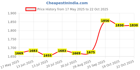 amazon.in CLUB BOLLYWOOD Portable Digital Thermometer Infrared Temperature Gun Non-Contact IR Fast club bollywood Price History Graph from 17 May 2025 to 22 Oct 2025