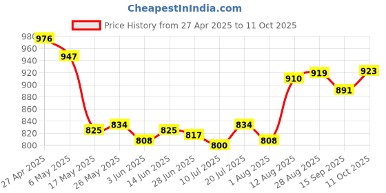 amazon.in CLUB BOLLYWOOD Portable External Hard Drive USB 2.0 2TB for Laptop for Mac Blue club bollywood Price History Graph from 27 Apr 2025 to 11 Oct 2025
