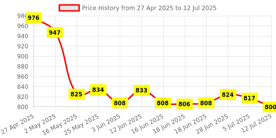 amazon.in CLUB BOLLYWOOD Portable External Hard Drive USB 2.0 2Tb for Laptop for Mac Blue | Computers/Tablets & Networking | Drives, Storage & Blank Media | Hard Drives (HDD, Ssd & NAS) club bollywood Price History Graph from 27 Apr 2025 to 12 Jul 2025