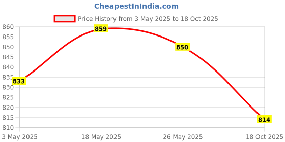 amazon.in CLUB BOLLYWOOD Portable Subwoofer Stereo Compact Durable for Sports Travel Camping Red | Consumer Electronics | Portable Audio & Headphones | Audio Docks & Mini Speakers Price History Graph from 3 May 2025 to 18 Oct 2025