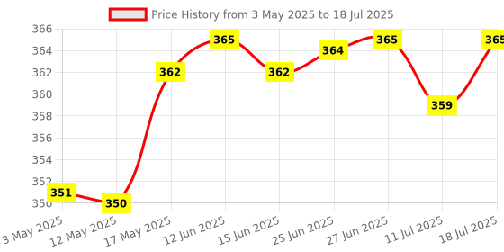 amazon.in CLUB BOLLYWOOD Power Terminal Connector Quick Connector Ups Plug for Ups Carts Buses 1Pcs | Sensors | Other Sensors | Automation, Motors & Drives | Sensors Price History Graph from 3 May 2025 to 11 Jul 2025