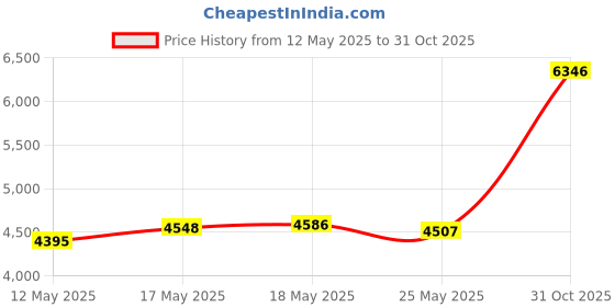 amazon.in CLUB BOLLYWOOD Power Window Lift Motor 617-51250R for Nissan 350Z G35 03-09 80730CD00A | Motors | Parts & Accessories | Car & Truck Parts | Interior | Window Motors & Parts club bollywood Price History Graph from 12 May 2025 to 31 Oct 2025