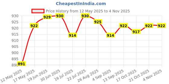 amazon.in CLUB BOLLYWOOD Pressure Gauge 0-30PSI 0-2Bar Dial Pneumatic Hydraulic Air Pressure Measure Price History Graph from 12 May 2025 to 2 Nov 2025