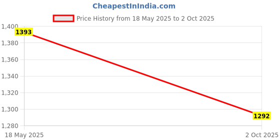 amazon.in CLUB BOLLYWOOD Pro 320A Brushed Motor ESC Speed Controller fit for HSP 1/8 1/10 Car Buggy | Speed Controls | Drives & Motion Control Price History Graph from 18 May 2025 to 2 Oct 2025