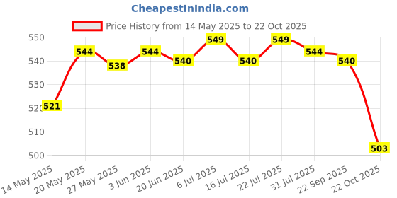 amazon.in CLUB BOLLYWOOD Protective Films Oil Proof Bubble Free Dustproof for X3 Accs Spare Part 2X No Hole Cameras & Photo | Camera & Photo Accessories | Other Camera & Photo Accs club bollywood Price History Graph from 14 May 2025 to 22 Oct 2025