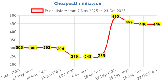 amazon.in CLUB BOLLYWOOD Protective Shell Magnetic Snap-in Silicone for DJI Action 2 Sports Camera Cameras & Photo | Camera & Photo Accessories | Other Camera & Photo Accs club bollywood Price History Graph from 7 May 2025 to 22 Oct 2025